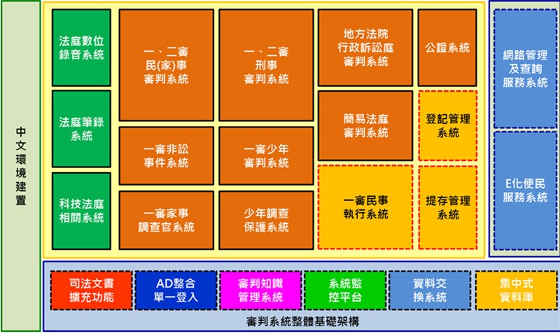 士林地方法院「司法審判系統」架構圖