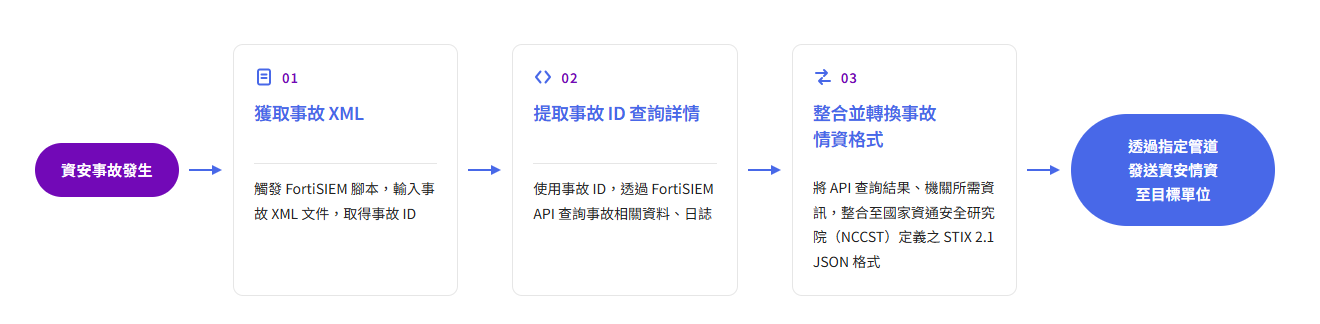 SOC 資安情資回傳流程圖，呈現 FortiSIEM 事件發生後取得事故 XML 與事故 ID、透過 API 查詢事件資料與日誌、轉換為 STIX 2.1 JSON，最後傳送至目標單位