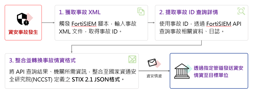 SOC 資安情資回傳流程圖，呈現 FortiSIEM 事件發生後，依序取得事故 XML 與事故 ID、透過 API 查詢事件資料與日誌、轉換為 STIX 2.1 JSON 格式，最後傳送至目標單位的流程。