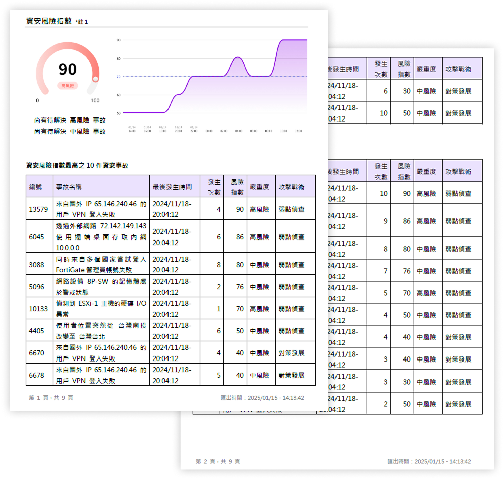 資安管理報表範例，呈現整體風險指數趨勢、待處理高風險與中風險事故，以及依風險指數排序的資安事件清單。